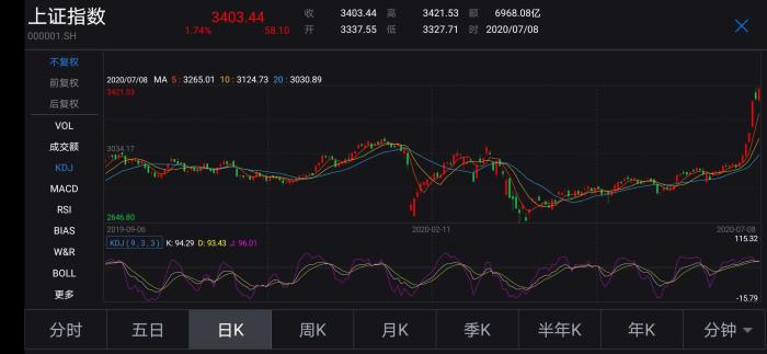 沪指冲上3400点 两市成交额连续5日破万亿