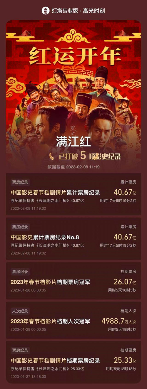 电影《满江红》超《长津湖之水门桥》，成为中国影史票房榜第8名